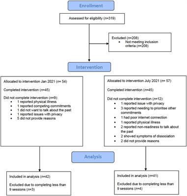 Mental health and conflict: a pilot of an online eye movement desensitisation and reprocessing (EMDR) intervention for forcibly displaced Syrian women